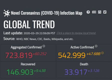 146,9 mil pessoas estão curadas do novo coronavírus no mundo