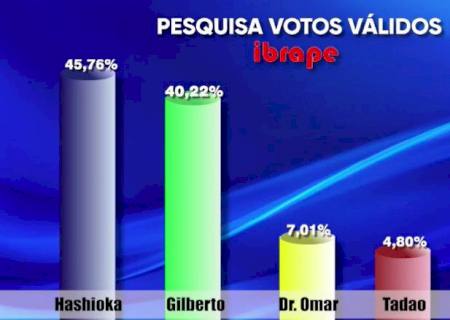 Pesquisa Ibrape traz Roberto Hashioka na liderança com 45,75%