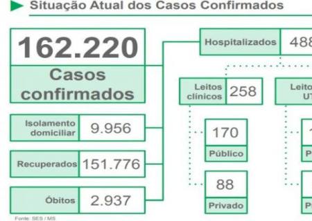 Covid-19: Número de mortes se aproxima dos 3 mil no MS