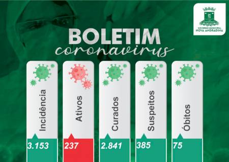 Nova Andradina tem 237 pacientes infectados com covid-19