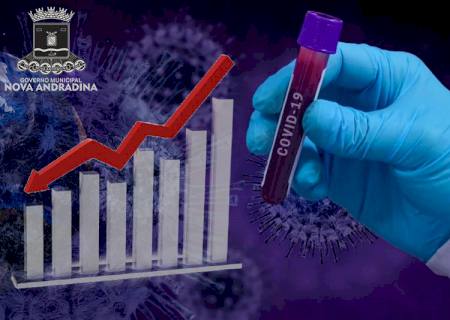 Após endurecimento das medidas restritivas, casos ativos de covid-19 em Nova Andradina caem 49,7%