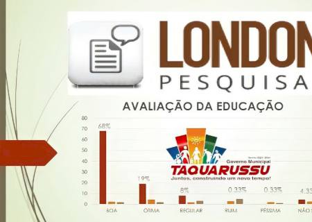 87% da população aprovam a educação pública em Taquarussu