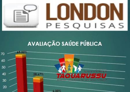 Saúde pública em Taquarussu tem 92% de aprovação popular