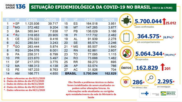 Situação epidemiológica da Covid-19 no Brasil 10/11/2020 – Foto: Divulgação/Ministério da Saúde